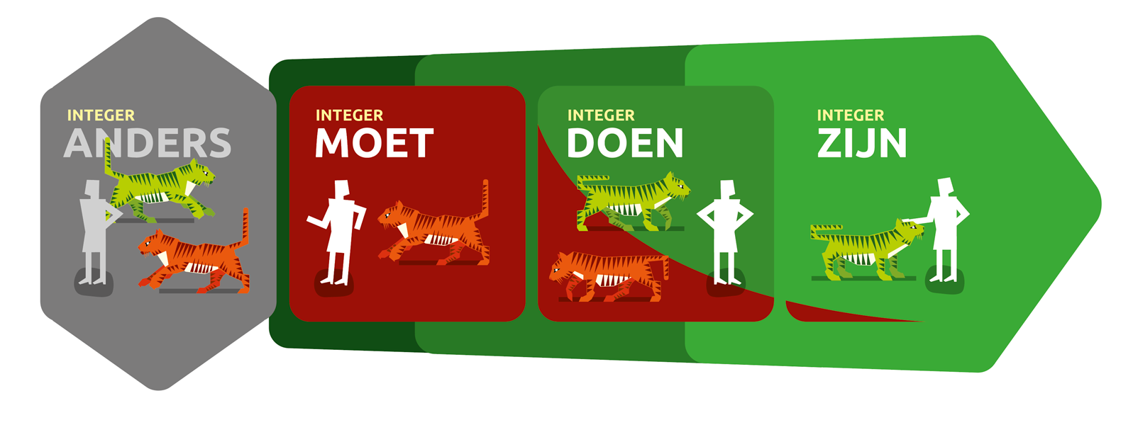 Integer moet, doen, zijn & anders